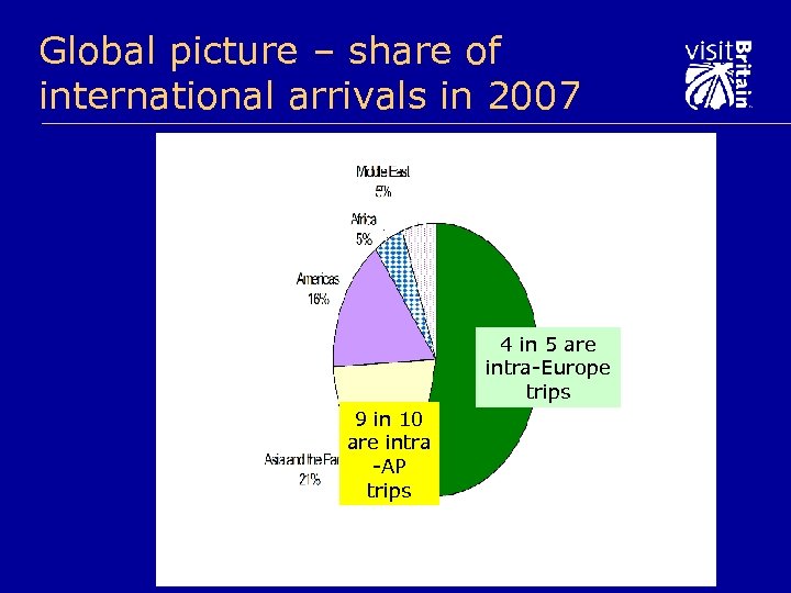 Global picture – share of international arrivals in 2007 4 in 5 are intra-Europe
