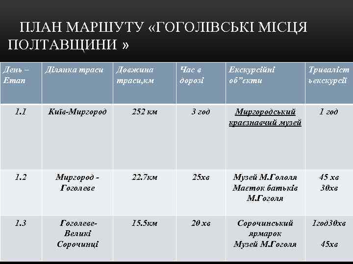  ПЛАН МАРШУТУ «ГОГОЛІВСЬКІ МІСЦЯ ПОЛТАВЩИНИ » День – Етап Ділянка траси Довжина траси,