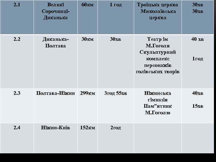 2. 1 Великі СорочинціДиканька 60 км 1 год Троїцька церква Миколаївська церква 30 хв