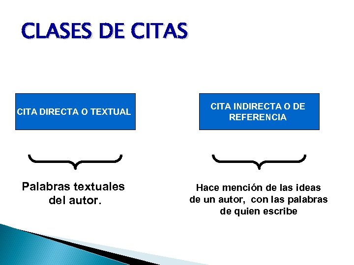 CLASES DE CITAS CITA DIRECTA O TEXTUAL Palabras textuales del autor. CITA INDIRECTA O