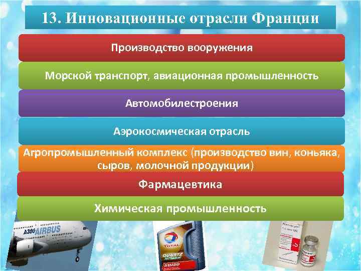 13. Инновационные отрасли Франции Производство вооружения Морской транспорт, авиационная промышленность Автомобилестроения Аэрокосмическая отрасль Агропромышленный