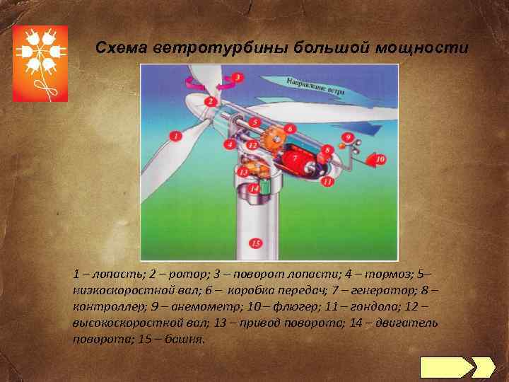 Схема ветротурбины большой мощности 1 – лопасть; 2 – ротор; 3 – поворот лопасти;