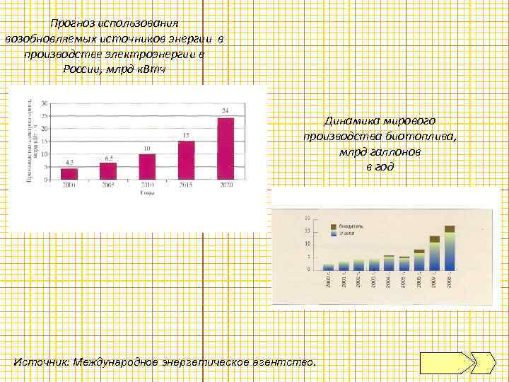 Прогноз использования возобновляемых источников энергии в производстве электроэнергии в России, млрд к. Втч Динамика