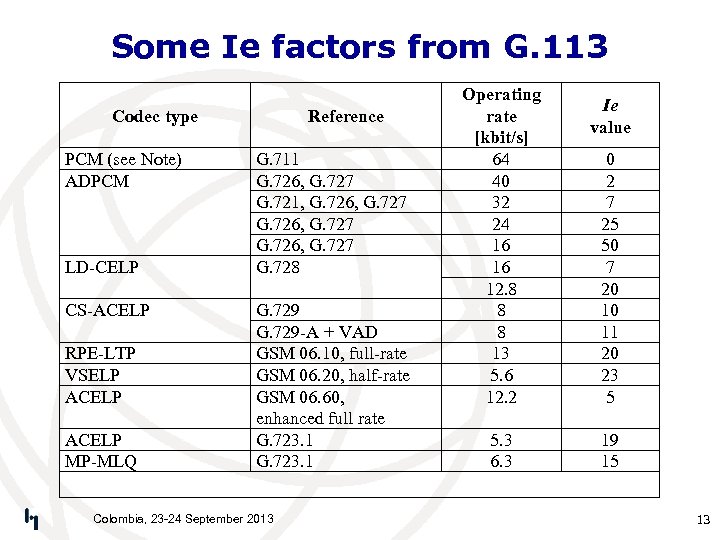 Some Ie factors from G. 113 Codec type PCM (see Note) ADPCM LD-CELP CS-ACELP