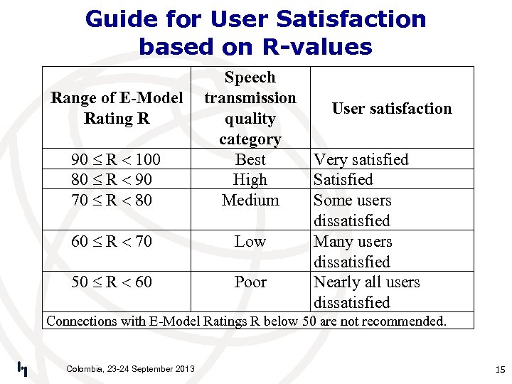 Guide for User Satisfaction based on R-values Range of E-Model Rating R 90 R