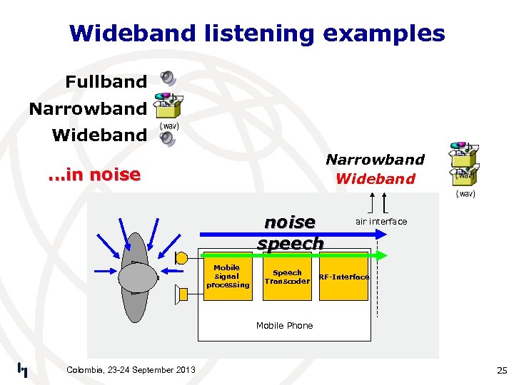 Wideband listening examples Fullband Narrowband Wideband …in noise speech Mobile signal processing Speech Transcoder