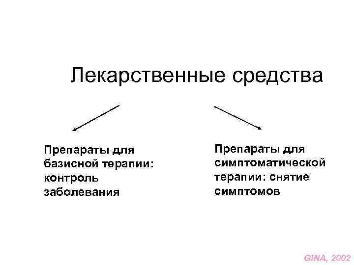Лекарственные средства Препараты для базисной терапии: контроль заболевания Препараты для симптоматической терапии: снятие симптомов