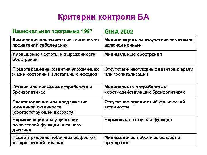 Критерии контроля БА Национальная программа 1997 GINA 2002 Ликвидация или смягчение клинических Минимизация или