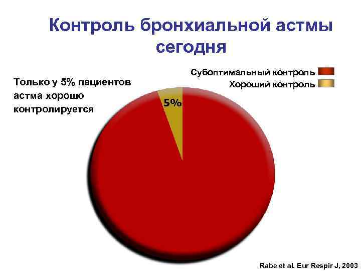 Контроль бронхиальной астмы сегодня Только у 5% пациентов астма хорошо контролируется Субоптимальный контроль Хороший