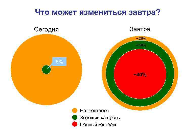 Что может измениться завтра? Завтра Сегодня ~20% ~40% 5% ~40% Нет контроля Хороший контроль