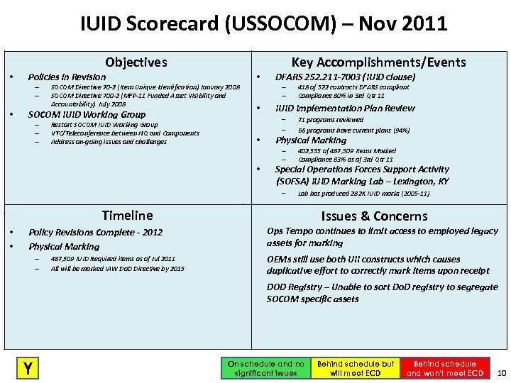IUID Scorecard (USSOCOM) – Nov 2011 • Objectives Policies in Revision – – •