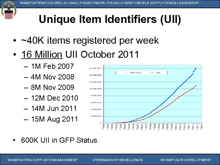 WARFIGHTER-FOCUSED, GLOBALLY RESPONSIVE, FISCALLY RESPONSIBLE SUPPLY CHAIN LEADERSHIP Unique Item Identifiers (UII) • ~40