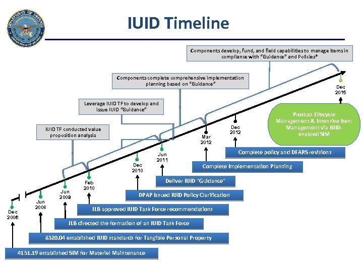 IUID Timeline Components develop, fund, and field capabilities to manage items in compliance with