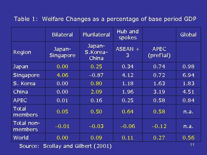 Table 1: Welfare Changes as a percentage of base period GDP Bilateral Plurilateral Hub