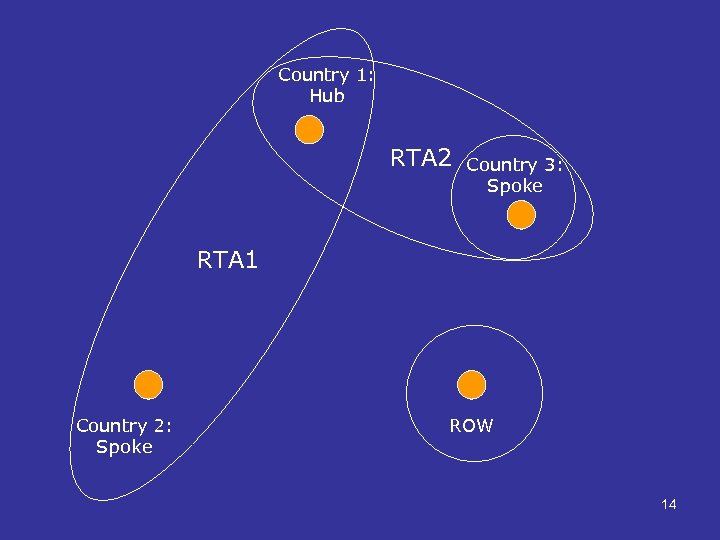 Country 1: Hub RTA 2 Country 3: Spoke RTA 1 Country 2: Spoke ROW