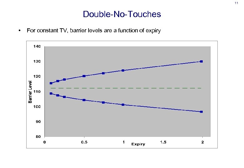 11 Double-No-Touches • For constant TV, barrier levels are a function of expiry 