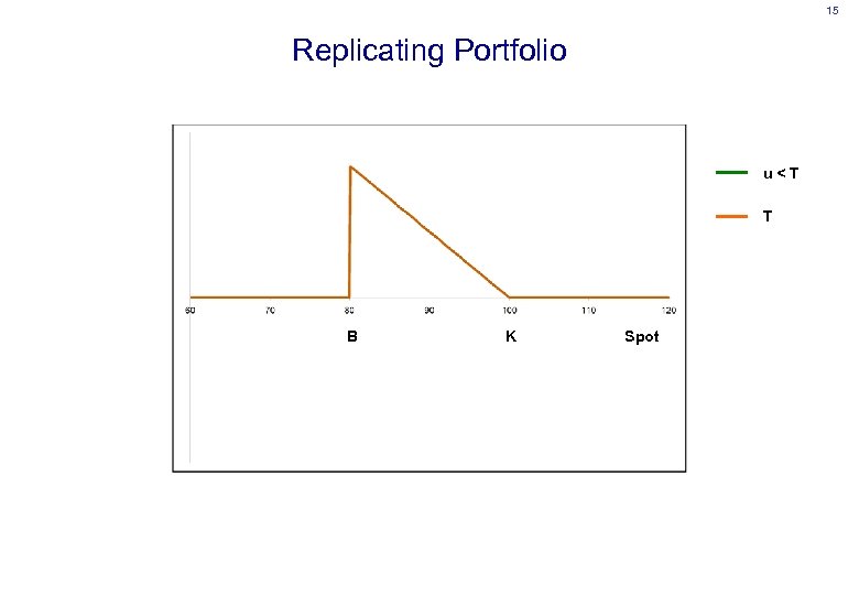 15 Replicating Portfolio u<T T B K Spot 