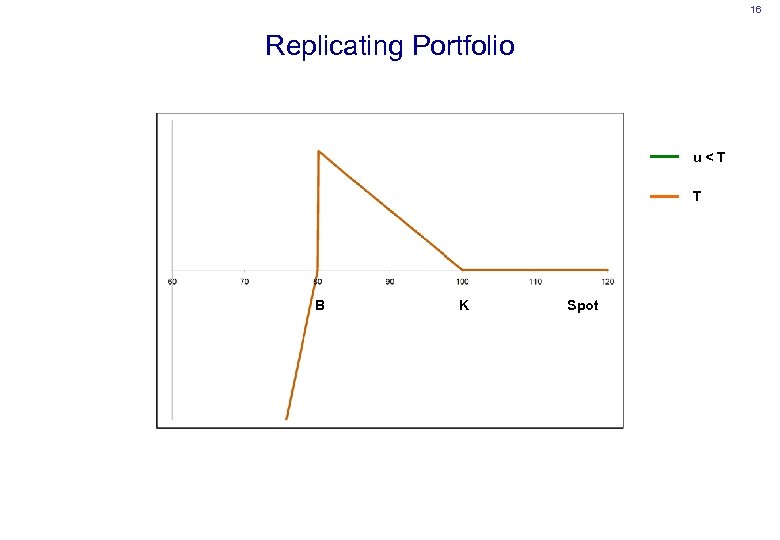 16 Replicating Portfolio u<T T B K Spot 