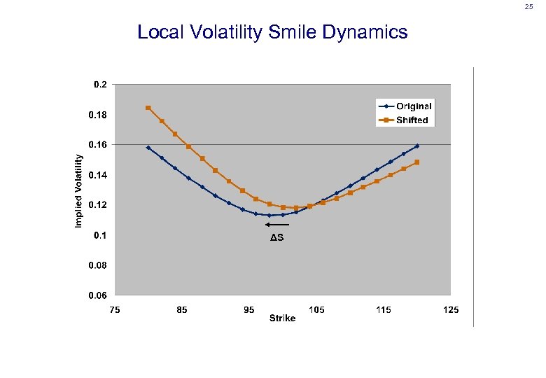 25 Local Volatility Smile Dynamics ΔS 