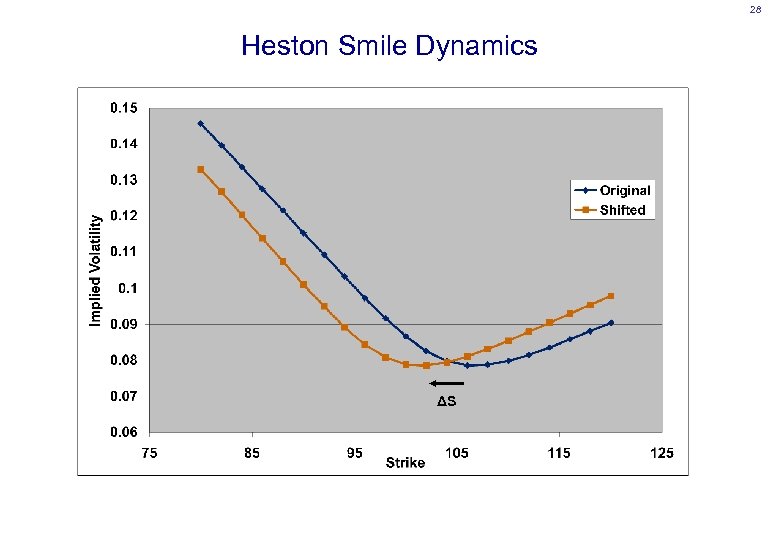 28 Heston Smile Dynamics ΔS 