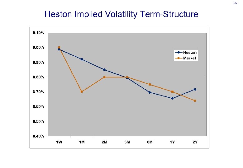 29 Heston Implied Volatility Term-Structure 