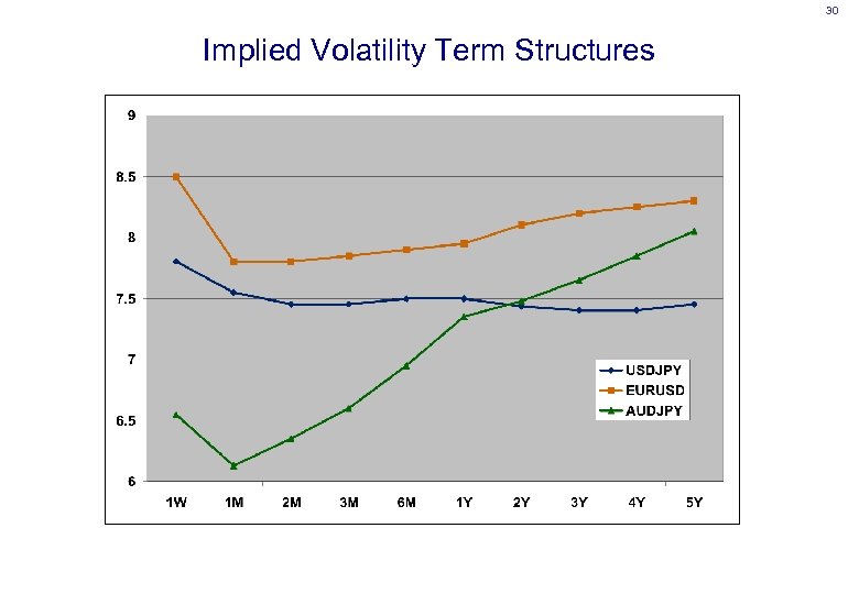 30 Implied Volatility Term Structures 