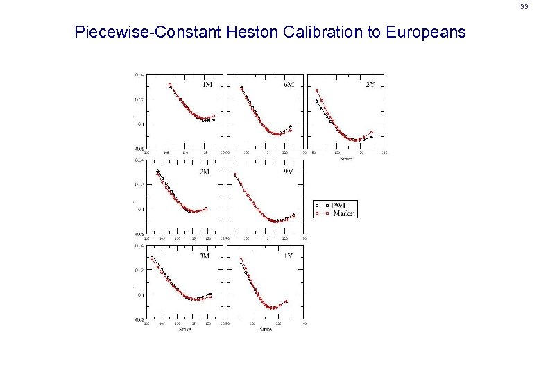 33 Piecewise-Constant Heston Calibration to Europeans 