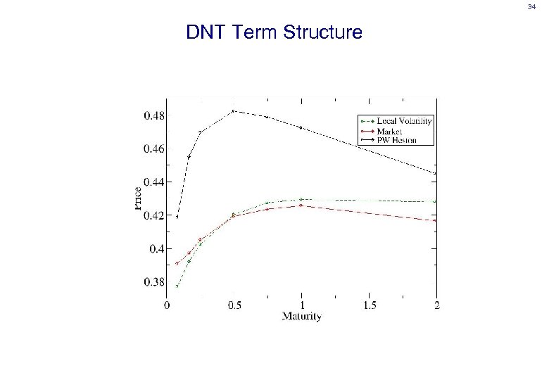 34 DNT Term Structure 