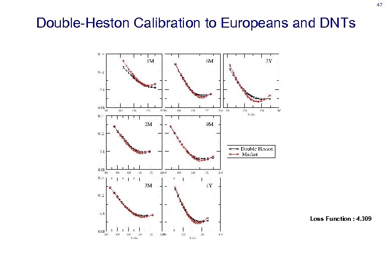 47 Double-Heston Calibration to Europeans and DNTs Loss Function : 4. 309 