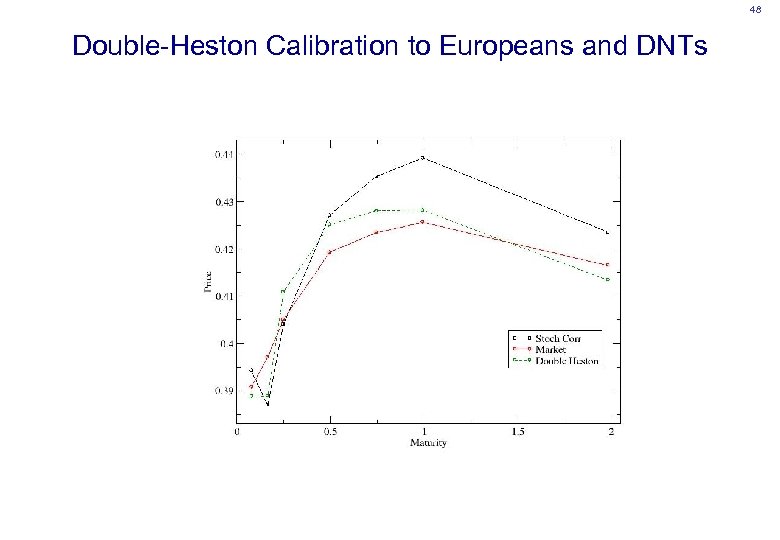 48 Double-Heston Calibration to Europeans and DNTs 