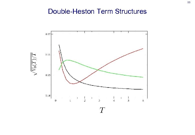 55 Double-Heston Term Structures 