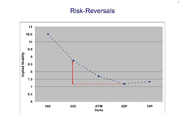 7 Risk-Reversals 