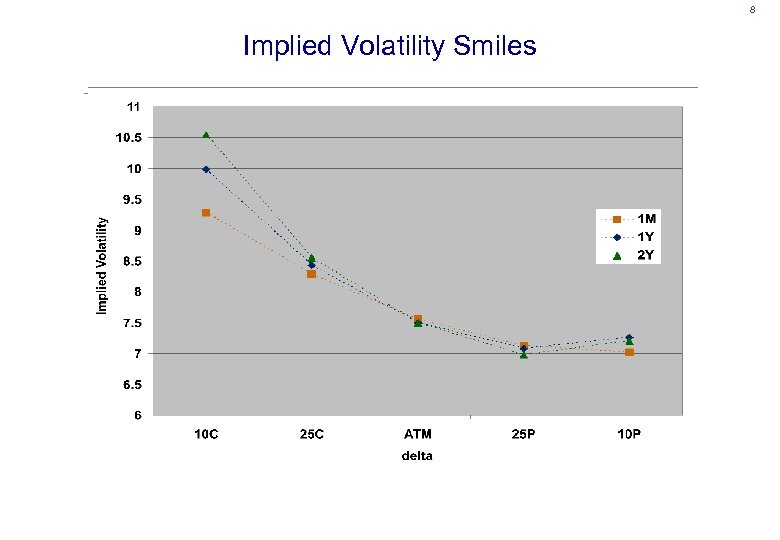 8 Implied Volatility Smiles 