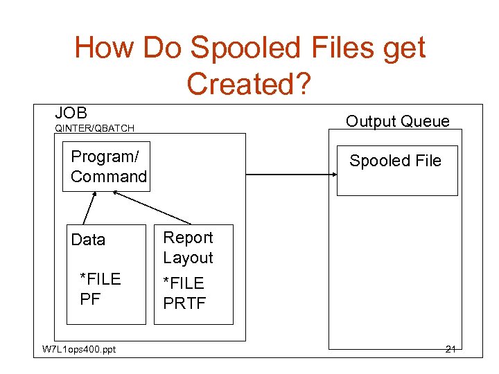 How Do Spooled Files get Created? JOB Output Queue QINTER/QBATCH Program/ Command Data *FILE