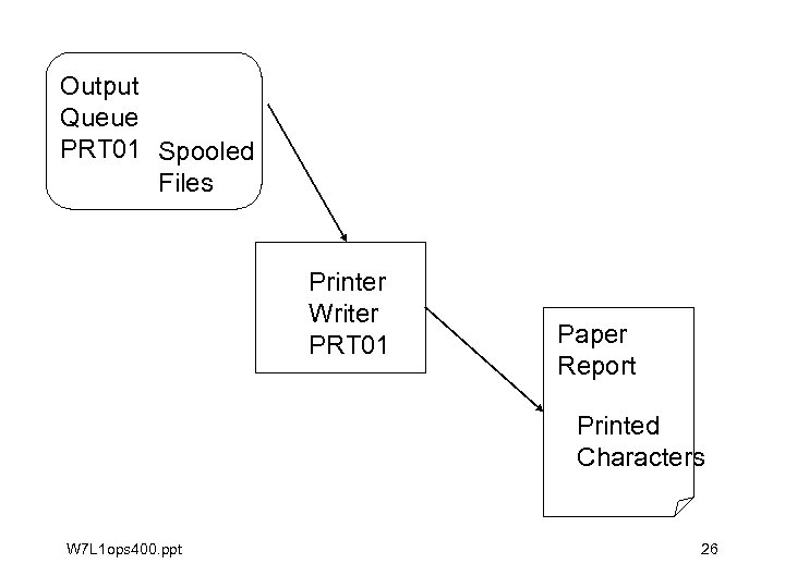 Output Queue PRT 01 Spooled Files Printer Writer PRT 01 Paper Report Printed Characters