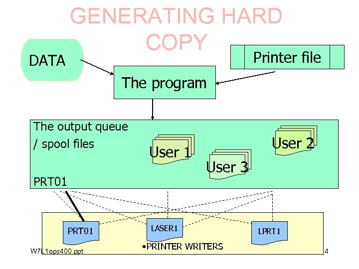 DATA GENERATING HARD COPY Printer file The program The output queue / spool files