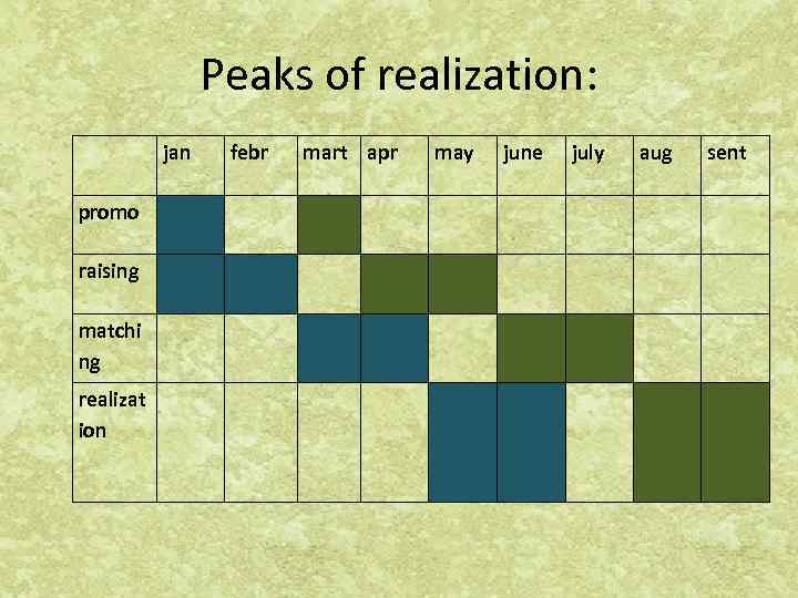 Peaks of realization: jan promo raising matchi ng realizat ion febr mart apr may