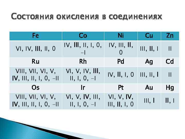Состояния окисления в соединениях Fe Co Ni Cu IV, III, I, 0, IV, III,