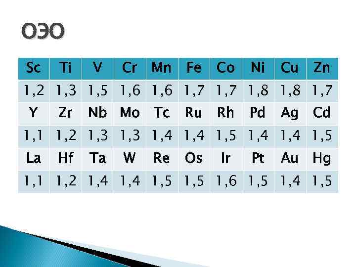 ОЭО Sc Ti V Cr Mn Fe Co Ni Cu Zn 1, 2 1,