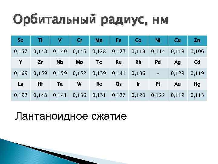 1 ряд. Лантаноидное сжатие d элементов. Элементы Fe, co, ni - это. Лантаноидное сжатие простыми словами. D сжатие химия.