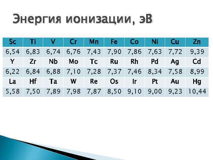 Энергия ионизации. Энергия ионизации 3а. Fe-co-ni энергия ионизации. Энергия ионизации натрия. Энергия ионизации элементов 2 периода.