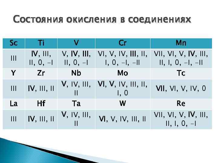 Состояния окисления в соединениях Sc III Y III La III Ti IV, III, 0,