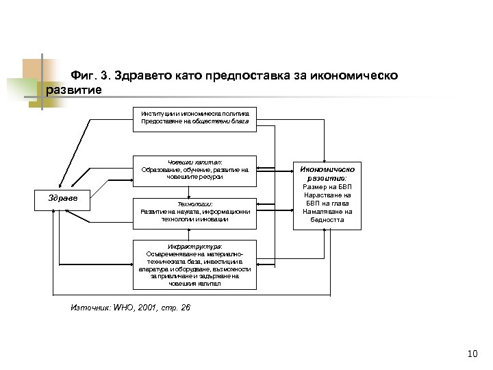 Фиг. 3. Здравето като предпоставка за икономическо развитие Институции и икономическа политика Предоставяне на