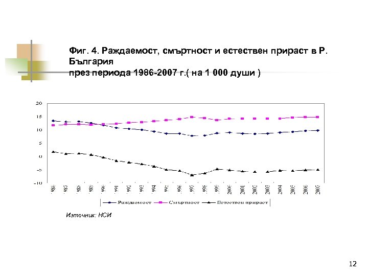 Фиг. 4. Раждаемост, смъртност и естествен прираст в Р. България през периода 1986 -2007