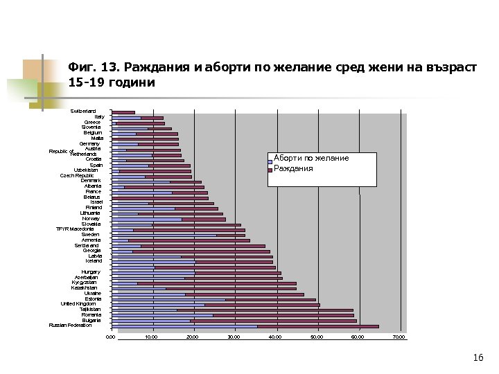 Фиг. 13. Раждания и аборти по желание сред жени на възраст 15 -19 години