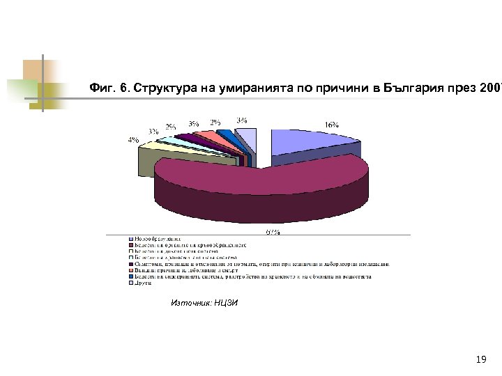 Фиг. 6. Структура на умиранията по причини в България през 2007 Източник: НЦЗИ 19