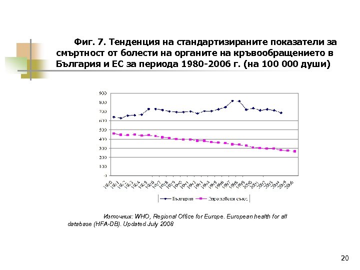 Фиг. 7. Тенденция на стандартизираните показатели за смъртност от болести на органите на кръвообращението