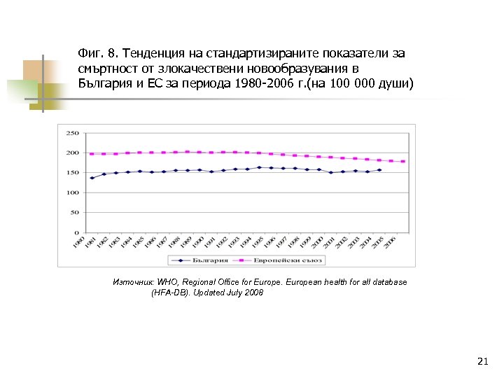 Фиг. 8. Тенденция на стандартизираните показатели за смъртност от злокачествени новообразувания в България и