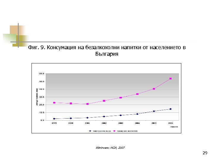 Фиг. 9. Консумация на безалкохолни напитки от населението в България Източник: НСИ, 2007 29