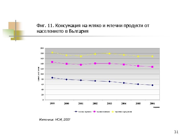 Фиг. 11. Консумация на мляко и млечни продукти от населението в България Източник: НСИ,